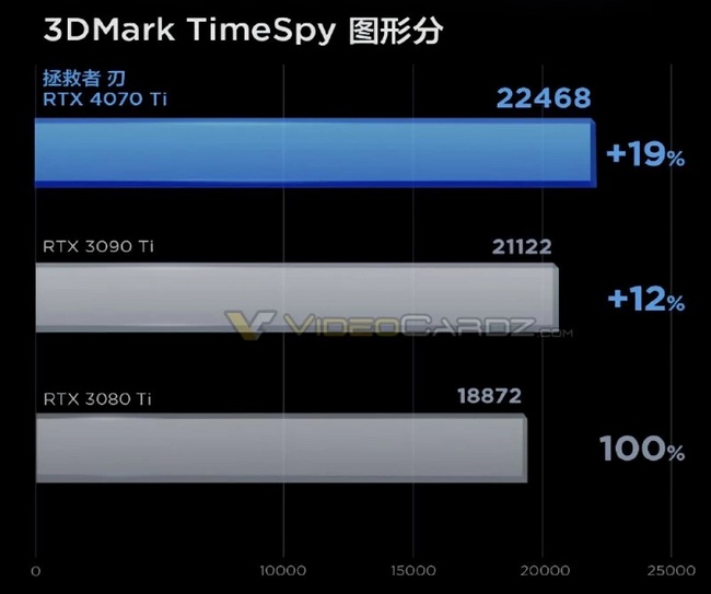 بنچمارک کارت گرافیک RTX 4070 Ti