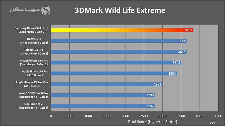 نقد و بررسی s23 ultra در بنچمارک 3DMark Wild Life