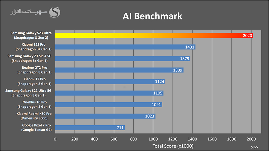 نقد و بررسی s23 ultra در بنچمارک هوش مصنوعی AIBenchmark