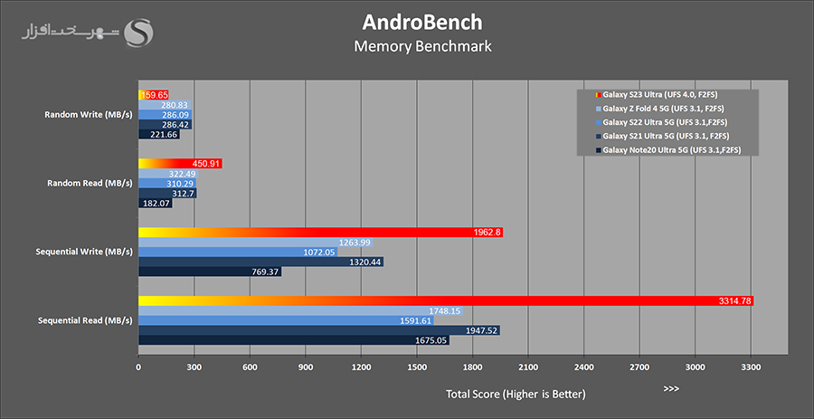 تست و بررسی s23 ultra در بنچمارک Androbench 