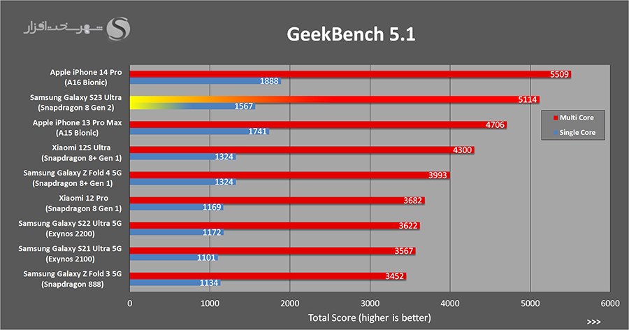 بررسی ویژگی های S23 Ultra در بنچمارک Geekbench 5.1