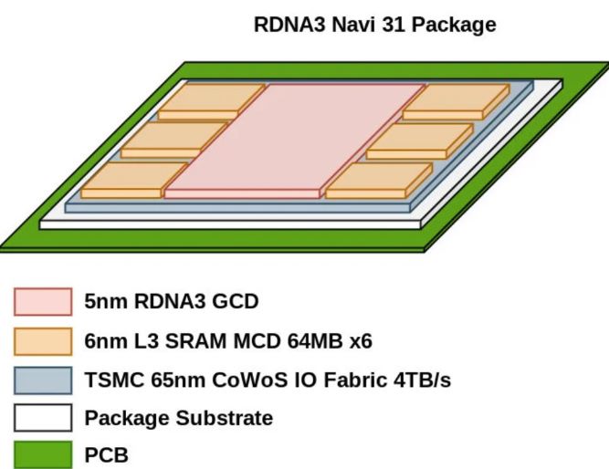 معماری پردازنده گرافیکی AMD Navi 31