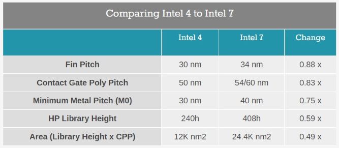فناوری 7 نانومتری ساخت تراشه خود موسوم به intel 4