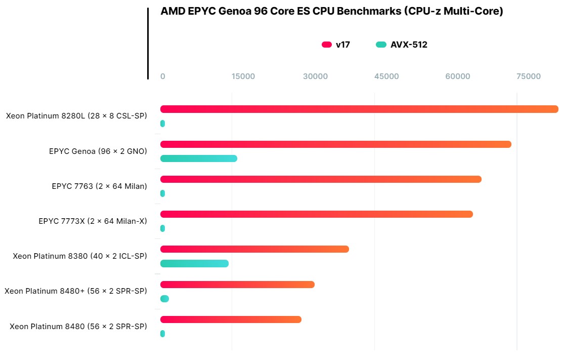 نتایج بنچمارک پردازنده AMD EPYC Genoa