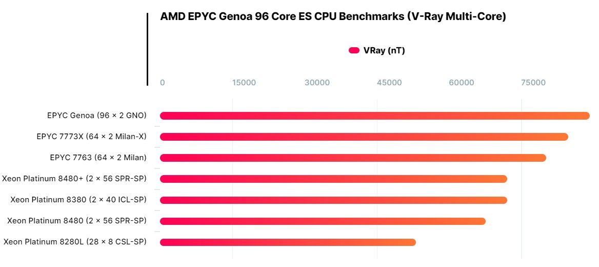 نتایج بنچمارک پردازنده AMD EPYC Genoa
