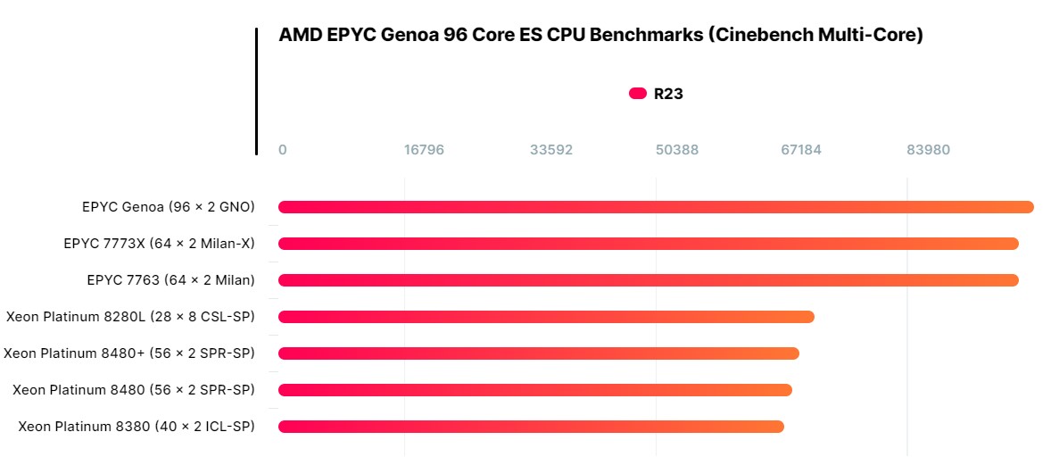 نتایج بنچمارک پردازنده AMD EPYC Genoa