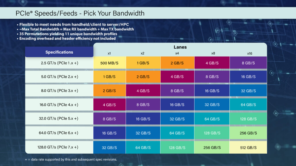مشخصات و الزامات استاندارد PCIe 7.0