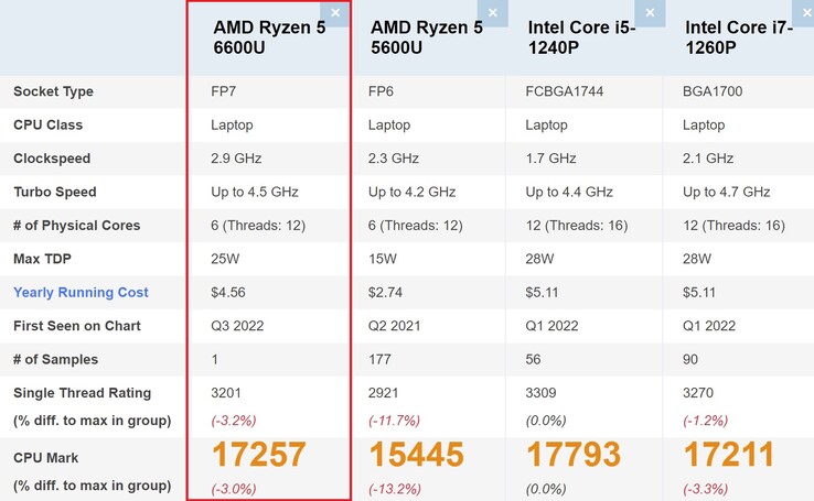 پردازنده Ryzen 5 6600U