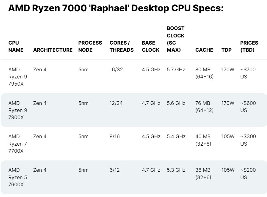 پردازنده Ryzen 9 7950X
