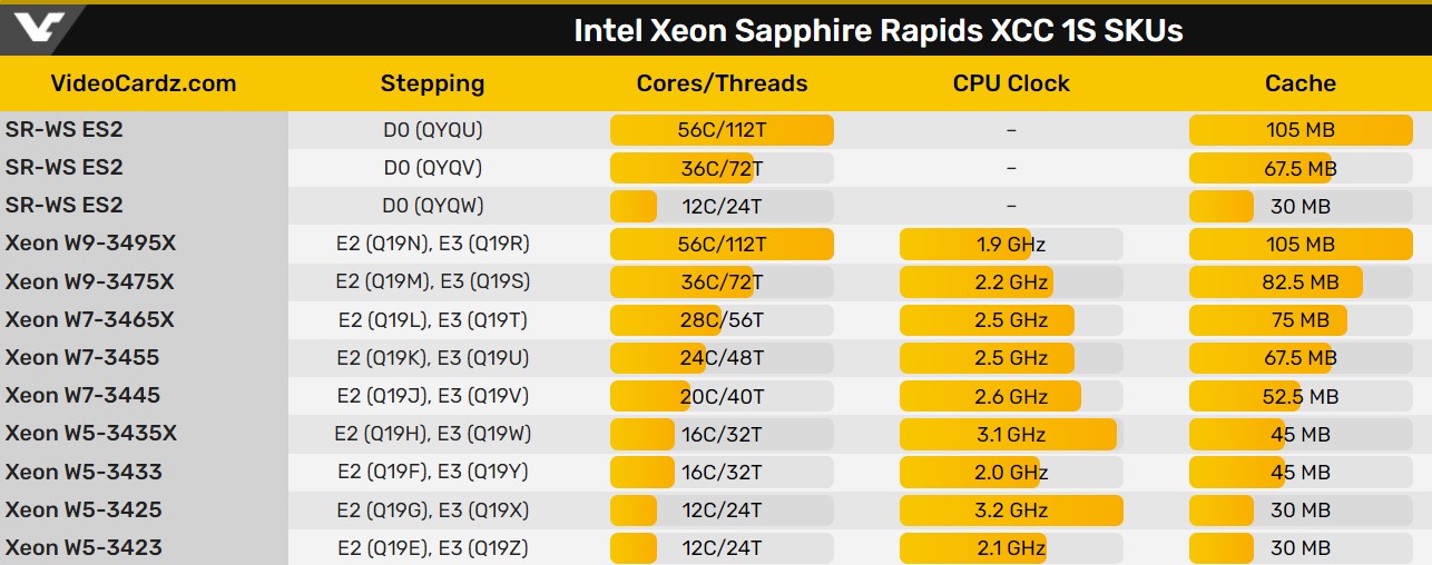 مشخصات پردازندههای Sapphire Rapids-WS اینتل