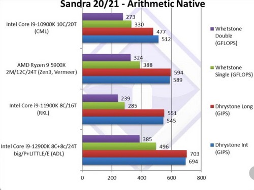 بنچمارک پردازنده Ryzen 9 7900X