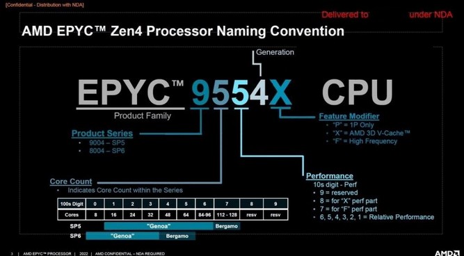 جدول مشخصات پردازنده‌های سرور EPYC 9004
