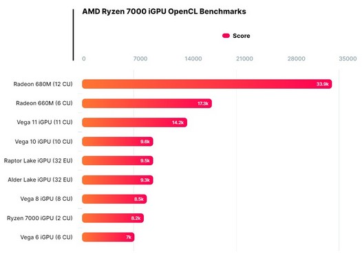 گرافیک مجتمع پردازنده‌ Ryzen 7000