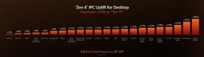 پردازنده‌های Ryzen 7000