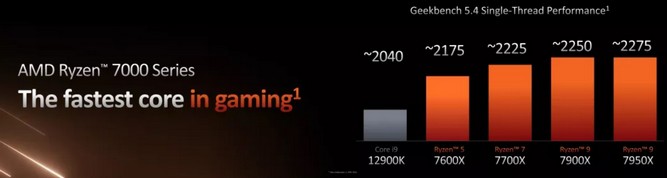 پردازنده‌های Ryzen 7000