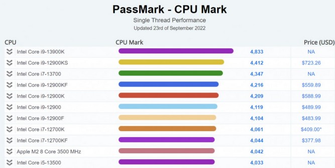 پردازنده Core i9 13900K