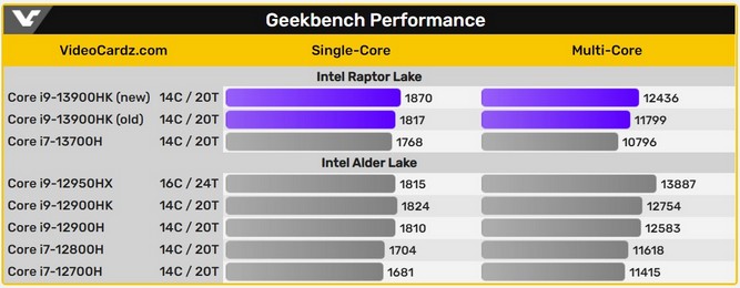 پردازنده Core i9-13900HK اینتل در بنچمارک گیک بنچ