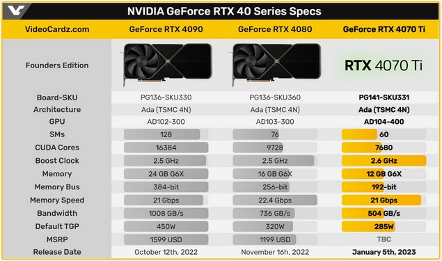 مشخصات کارت گرافیک RTX 4070 Ti