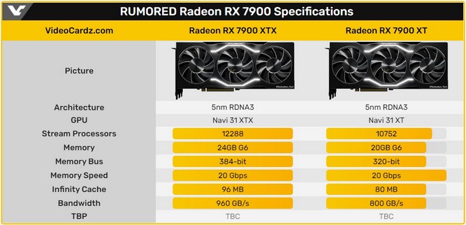 مشخصات دو کارت گرافیک RX 7900XT و RX 7900XTX