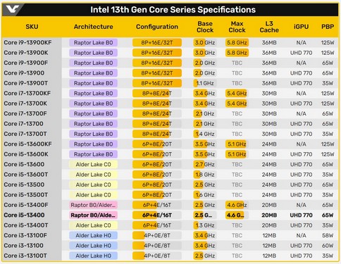 جایگاه پردازنده Core i5-13400 در جدول رده بندی پردازنده اینتل