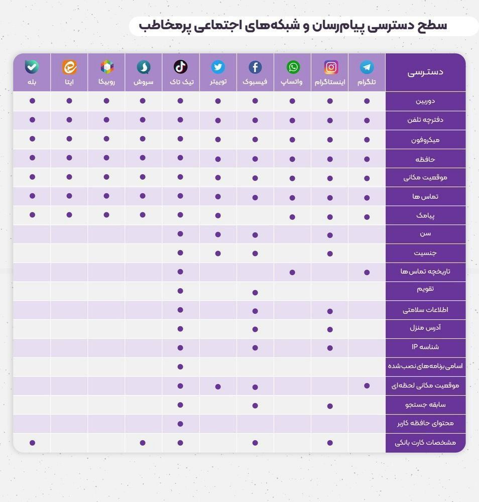 جدول سطح دسترسی پیام‌رسان‌ و شبکه‌های اجتماعی