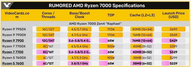 دو پردازنده Ryzen 9 7900 و Ryzen 7 7700