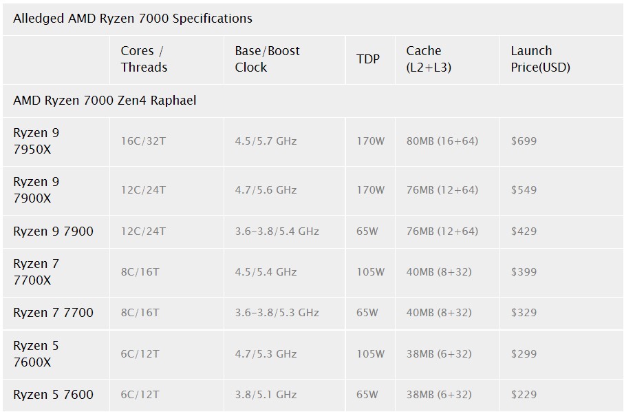 دو پردازنده Ryzen 9 7900 و Ryzen 7 7700