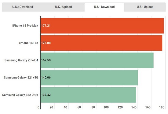 سرعت اینترنت 5G گوشی آیفون ۱۴ پرو مکس
