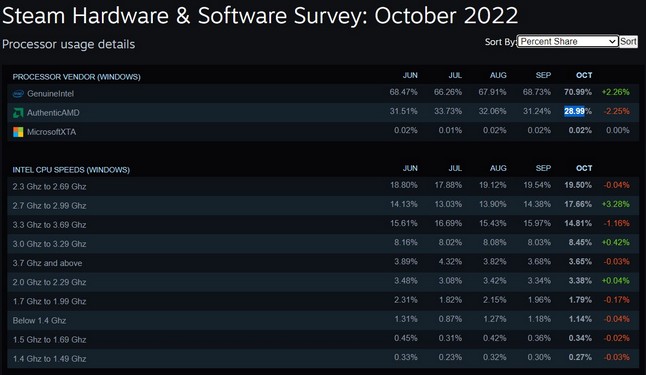 cpu amd بهتره یا intel