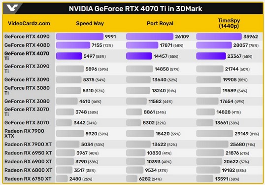 نتایج بنچمارک 3DMark کارت گرافیک RTX 4070 Ti انویدیا