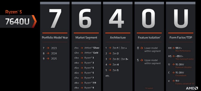 پردازنده Ryzen 7030 و Ryzen Pro 7030