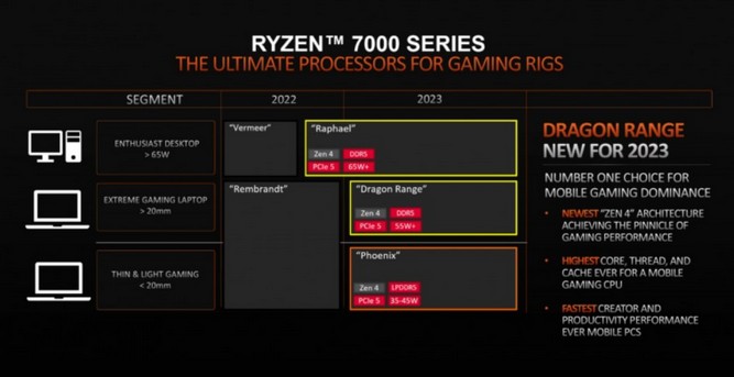 محصولات AMD در نمایشگاه CES 2023