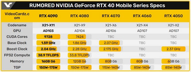 مشخصات پردازنده گرافیکی لپ تاپ RTX 4090