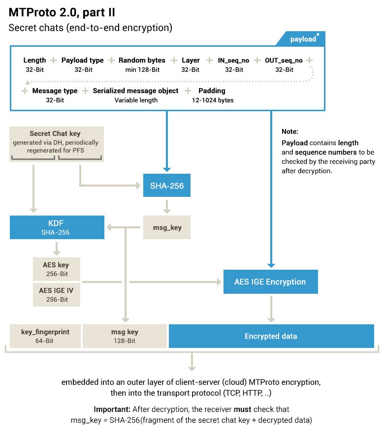 شمای پروتکل MTProto 2.0