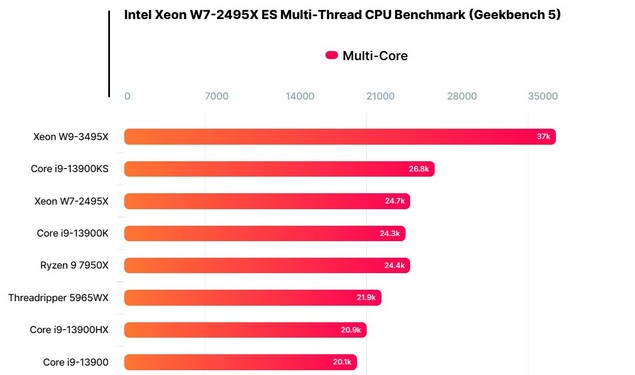رده بندی پردازنده Xeon W7 2495X اینتل
