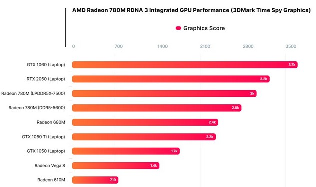  نتایج بنچمارک پردازنده گرافیکی AMD Radeon 780M