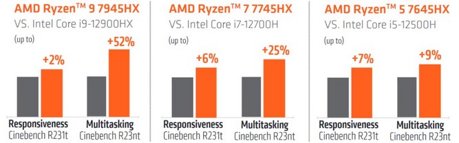 نتایج بنچمارک پردازندههای لپ تاپ سری Ryzen 7045