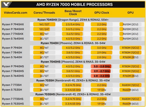 مشخصات پردازنده Ryzen 7040HS Phoenix
