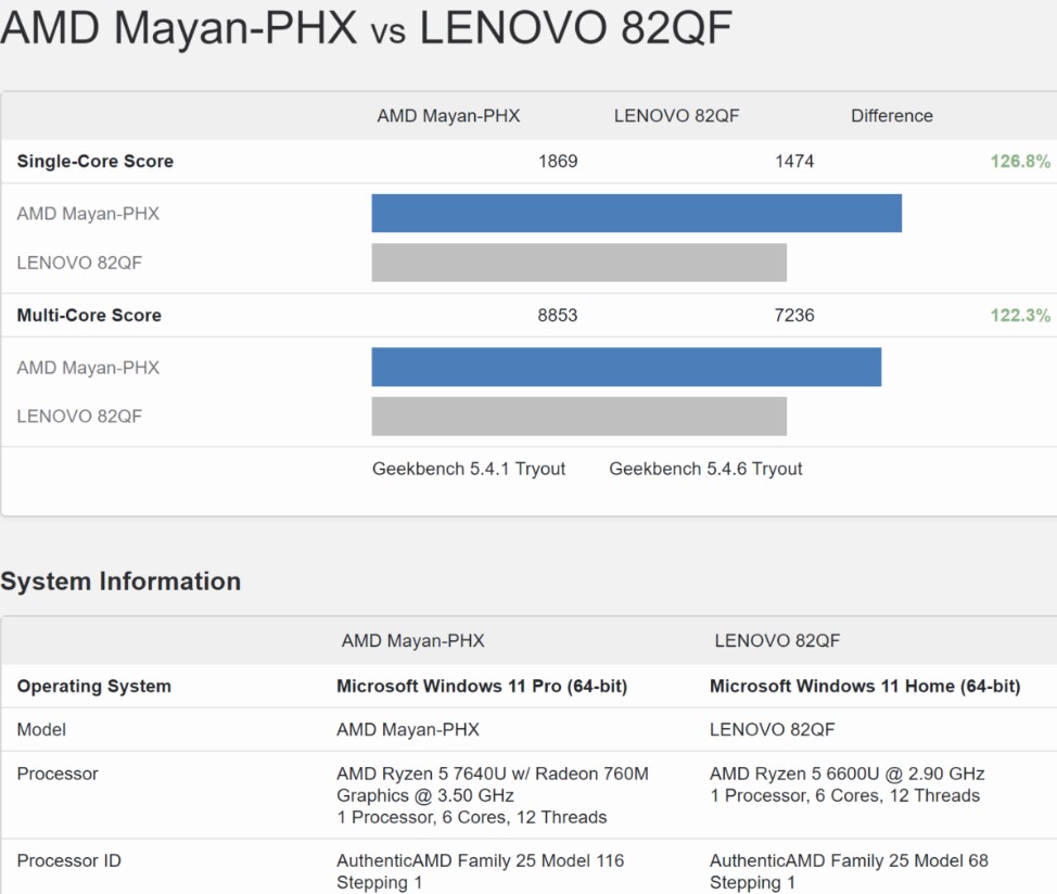 مشخصات و امتیازات پردازنده Ryzen 5 7640U
