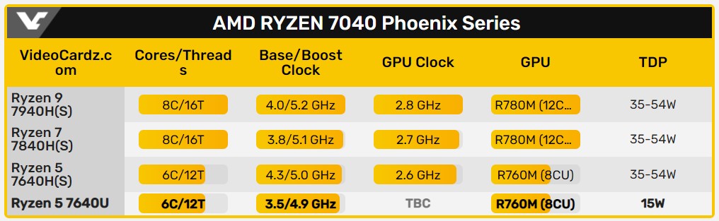 مقایسه پردازنده Ryzen 5 7640U با سایر پردازنده ها