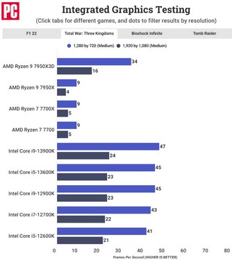 عملکرد گرافیک مجتمع Ryzen 9 7950X3D