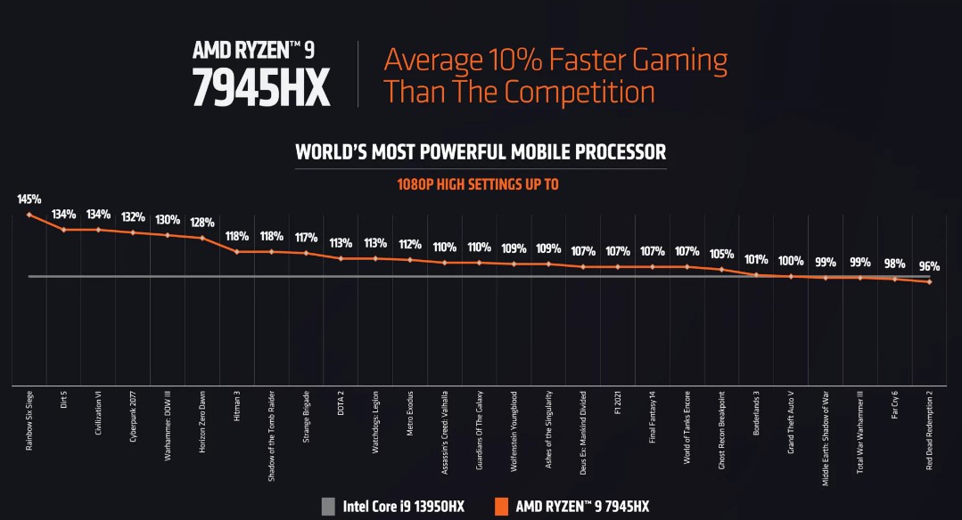 بنچمارک پردازنده‌های لپ‌تاپ سری Ryzen 7045