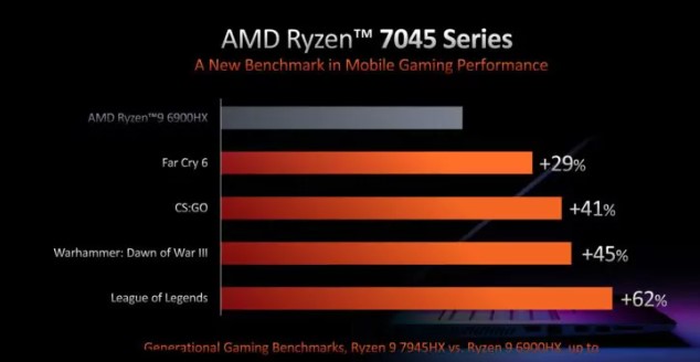 عملکرد گیمینگ پردازنده AMD Ryzen 9 7945HX در برابر Intel Core i9-13950HX 