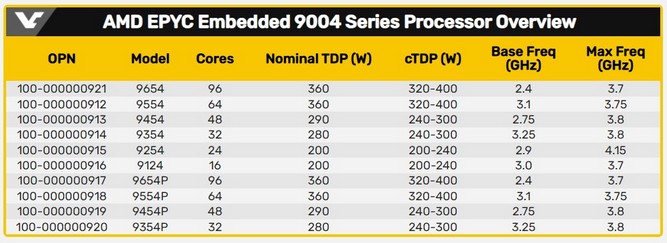 جدول مشخصات پردازنده های سری EPYC Embedded 9004