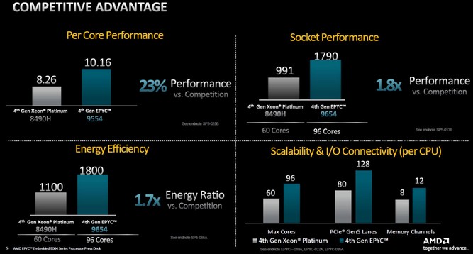 بهبود عملکرد پردازنده های سری EPYC Embedded 9004