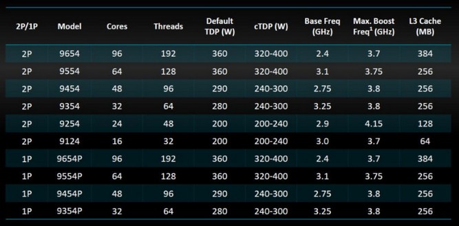 لیست پردازنده های سری EPYC Embedded 9004