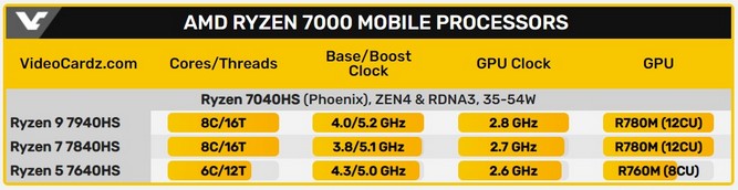 مشخصات پردازنده های لپ تاپ سری Ryzen 7040HS