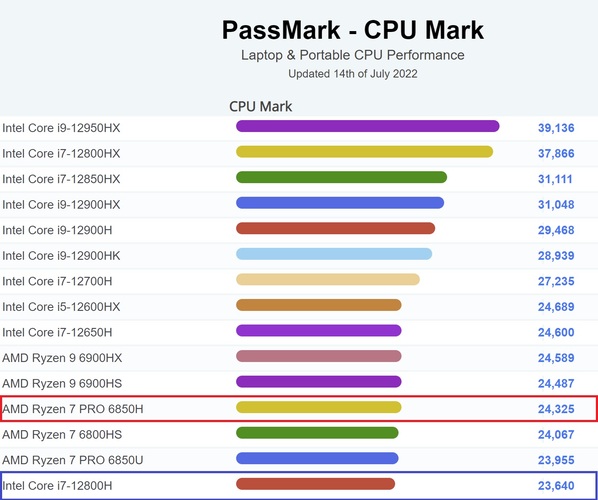 تست CPU MARK پردازنده RYZEN 7 PRO