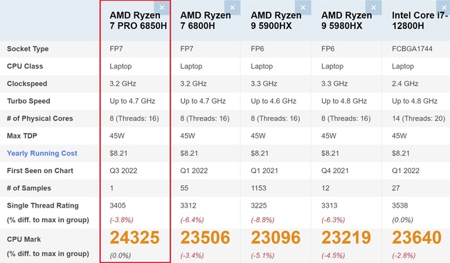 بنچمارک پردازنده RYZEN 7 PRO