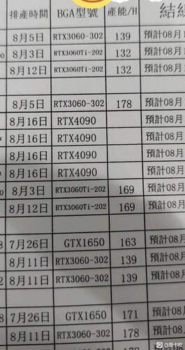 کارت گرافیک rtx 4090 به خط تولید آمده و به زودی عرضه میشود